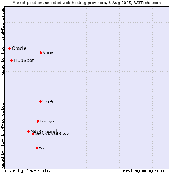 Market position of SiteGround vs. HubSpot vs. Oracle