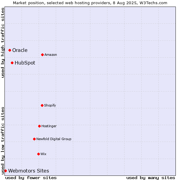 Market position of HubSpot vs. Oracle vs. Webmotors Sites