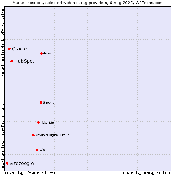 Market position of HubSpot vs. Oracle vs. Sitezoogle