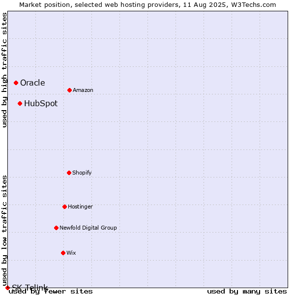 Market position of HubSpot vs. Oracle vs. SK Telink