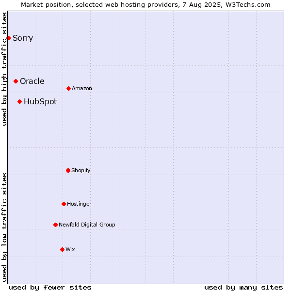 Market position of HubSpot vs. Oracle vs. Sorry