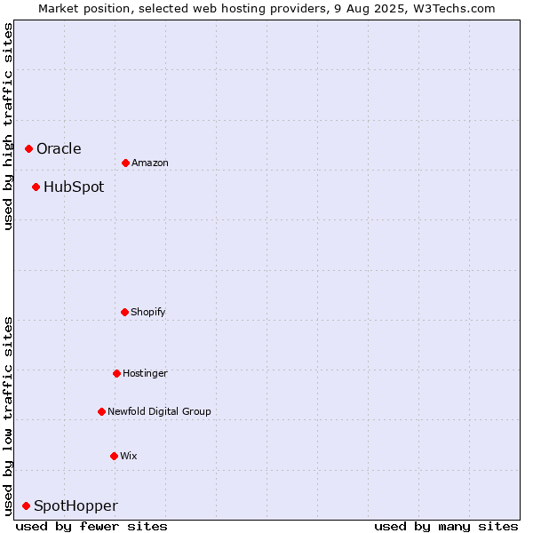 Market position of HubSpot vs. Oracle vs. SpotHopper