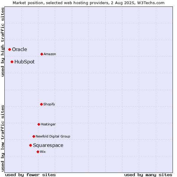 Market position of Squarespace vs. HubSpot vs. Oracle