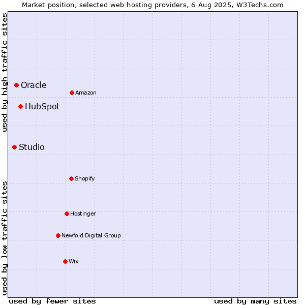 Market position of HubSpot vs. Oracle vs. Studio
