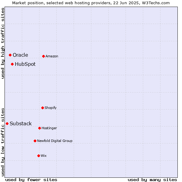 Market position of HubSpot vs. Oracle vs. Substack