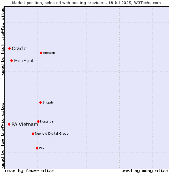 Market position of HubSpot vs. Oracle vs. PA Vietnam