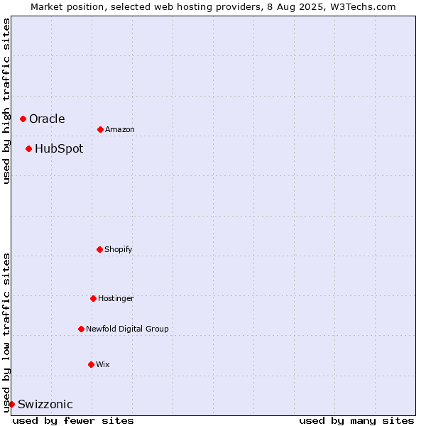Market position of HubSpot vs. Oracle vs. Swizzonic