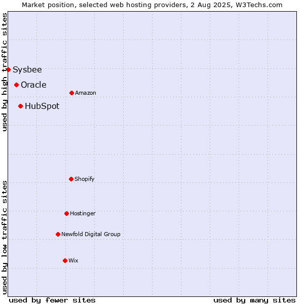 Market position of HubSpot vs. Oracle vs. Sysbee