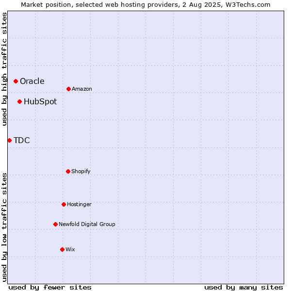Market position of HubSpot vs. Oracle vs. TDC