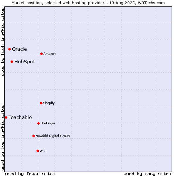 Market position of HubSpot vs. Oracle vs. Teachable