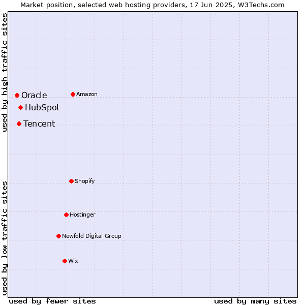 Market position of HubSpot vs. Tencent vs. Oracle