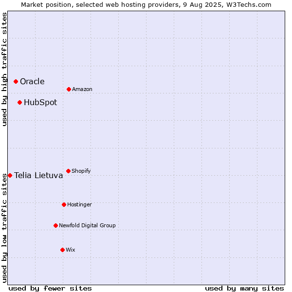 Market position of HubSpot vs. Oracle vs. Telia Lietuva