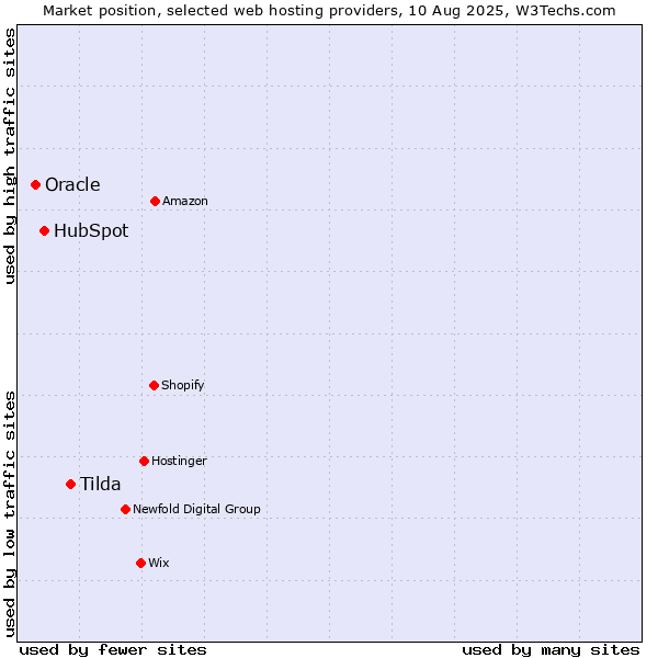 Market position of Tilda vs. HubSpot vs. Oracle