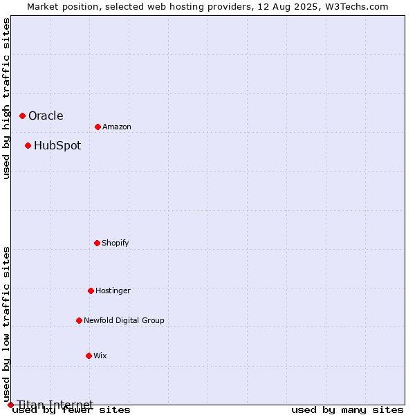 Market position of HubSpot vs. Oracle vs. Titan Internet