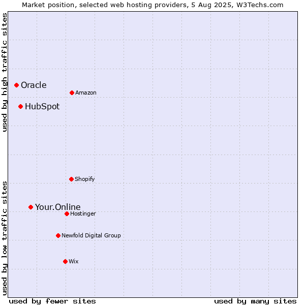Market position of Your.Online vs. HubSpot vs. Oracle