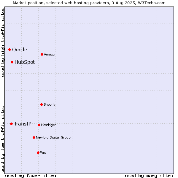 Market position of HubSpot vs. TransIP vs. Oracle