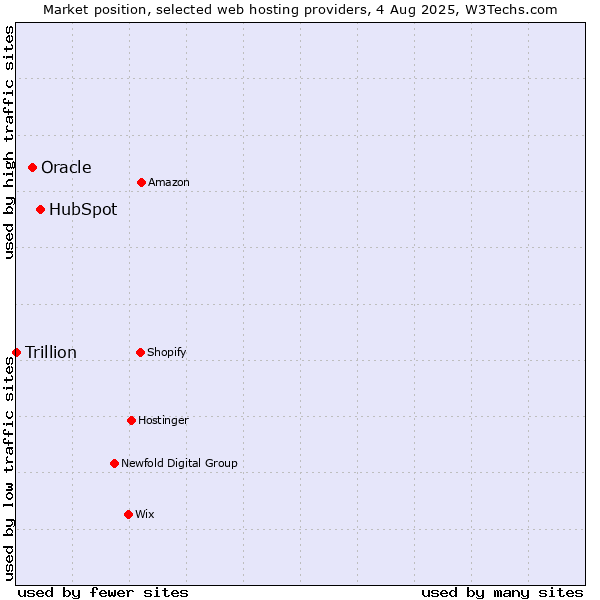 Market position of HubSpot vs. Oracle vs. Trillion