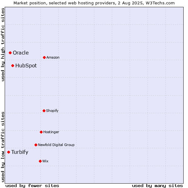 Market position of HubSpot vs. Oracle vs. Turbify