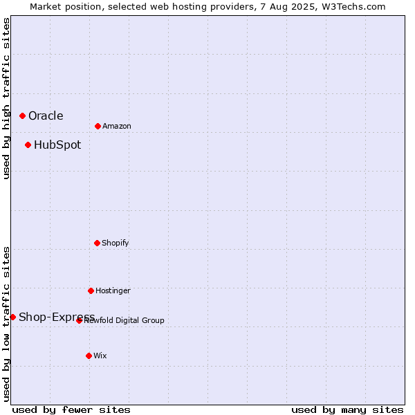 Market position of HubSpot vs. Oracle vs. Shop-Express