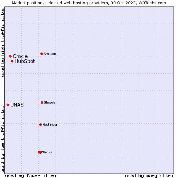 Market position of HubSpot vs. Oracle vs. UNAS