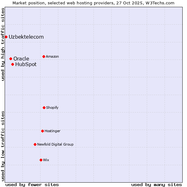 Market position of HubSpot vs. Oracle vs. Uzbektelecom