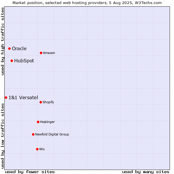 Market position of HubSpot vs. Oracle vs. 1&1 Versatel