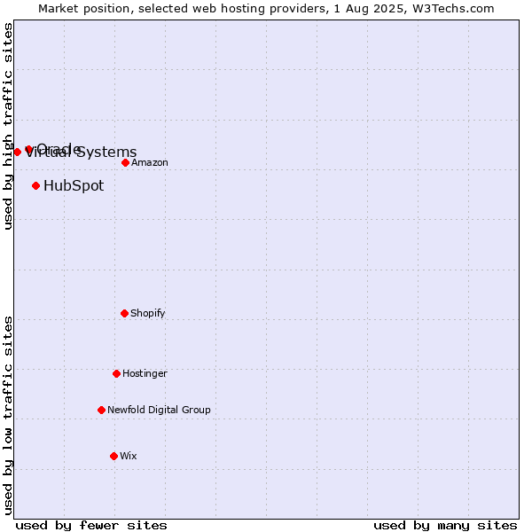 Market position of HubSpot vs. Oracle vs. Virtual Systems