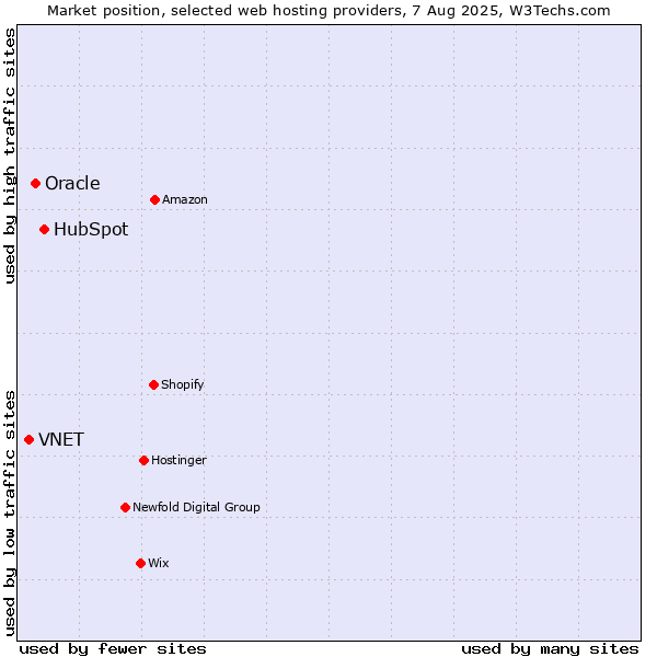 Market position of HubSpot vs. Oracle vs. VNET