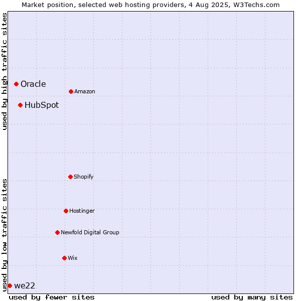 Market position of HubSpot vs. Oracle vs. we22