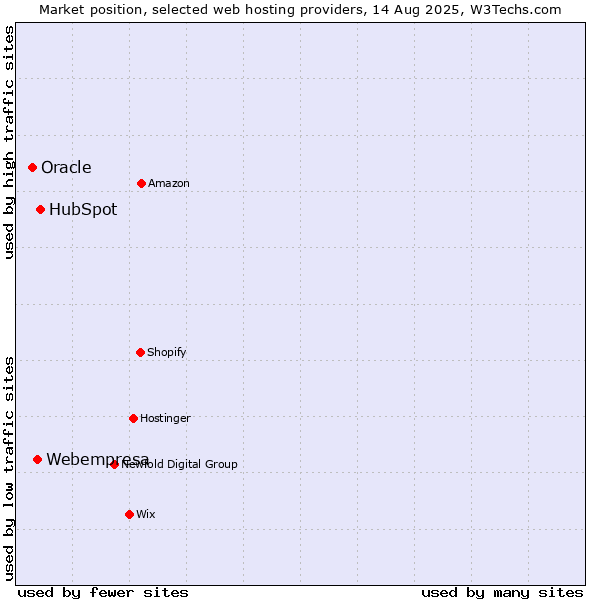 Market position of HubSpot vs. Webempresa vs. Oracle
