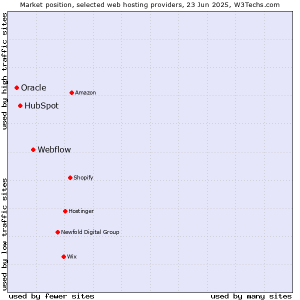 Market position of Webflow vs. HubSpot vs. Oracle