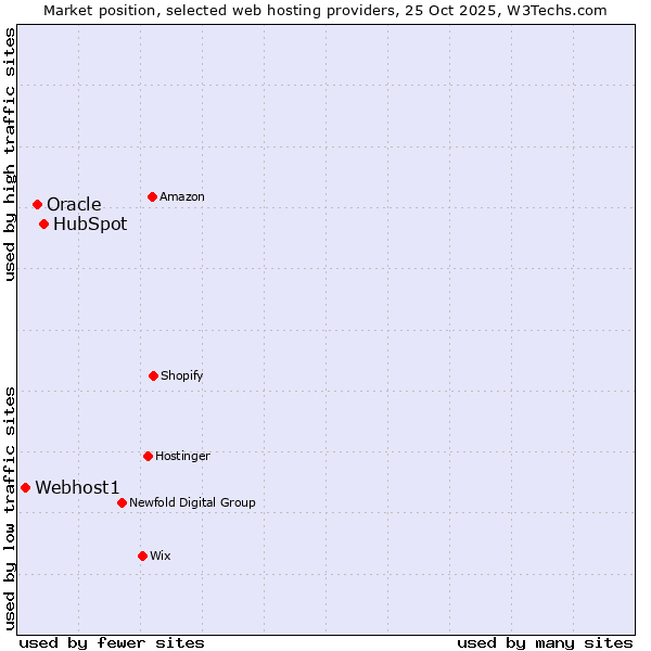 Market position of HubSpot vs. Oracle vs. Webhost1