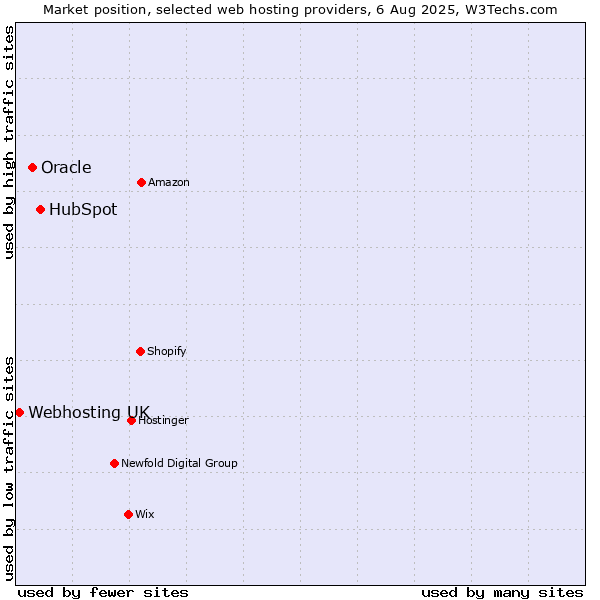 Market position of HubSpot vs. Oracle vs. Webhosting UK