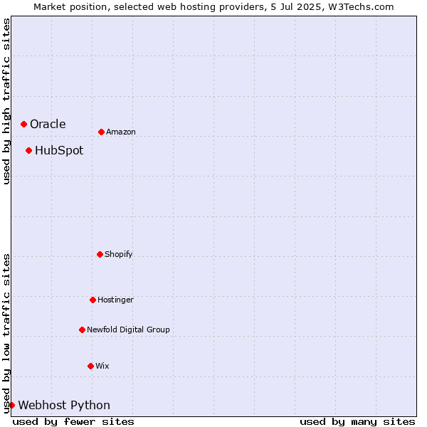 Market position of HubSpot vs. Oracle vs. Webhost Python