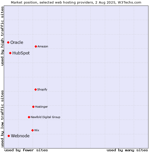 Market position of HubSpot vs. Webnode vs. Oracle