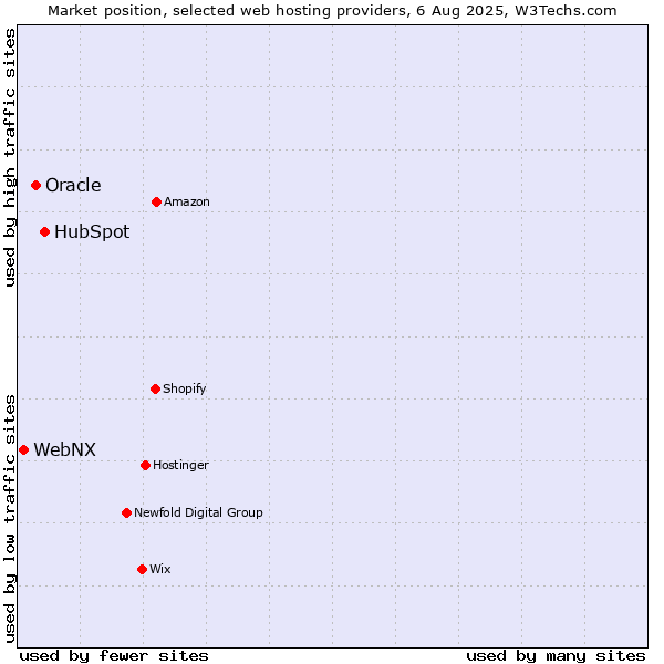 Market position of HubSpot vs. Oracle vs. WebNX