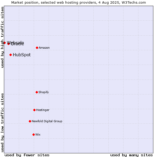 Market position of HubSpot vs. Oracle vs. Websale