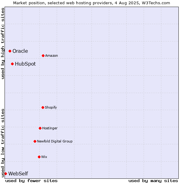 Market position of HubSpot vs. Oracle vs. WebSelf