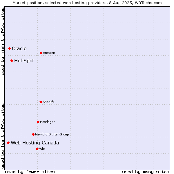 Market position of HubSpot vs. Oracle vs. Web Hosting Canada