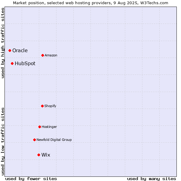 Market position of Wix vs. HubSpot vs. Oracle