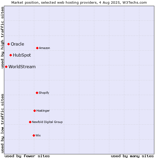 Market position of HubSpot vs. Oracle vs. WorldStream
