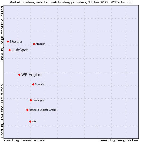 Market position of WP Engine vs. HubSpot vs. Oracle