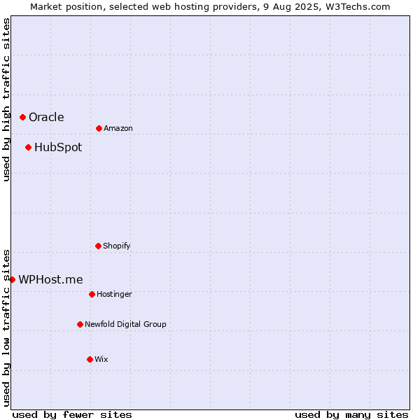 Market position of HubSpot vs. Oracle vs. WPHost.me