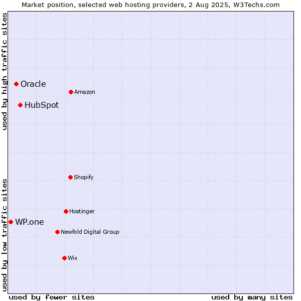 Market position of HubSpot vs. Oracle vs. WP.one