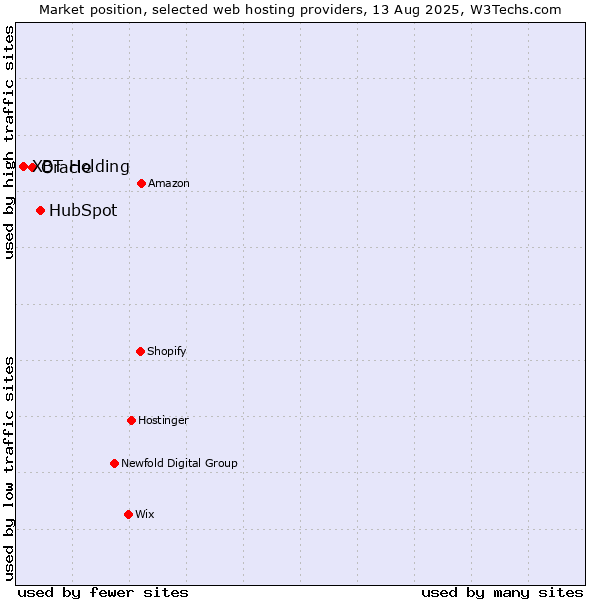 Market position of HubSpot vs. Oracle vs. XBT Holding