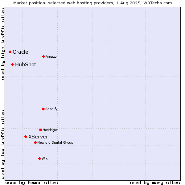 Market position of XServer vs. HubSpot vs. Oracle