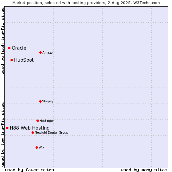 Market position of HubSpot vs. Oracle vs. H88 Web Hosting
