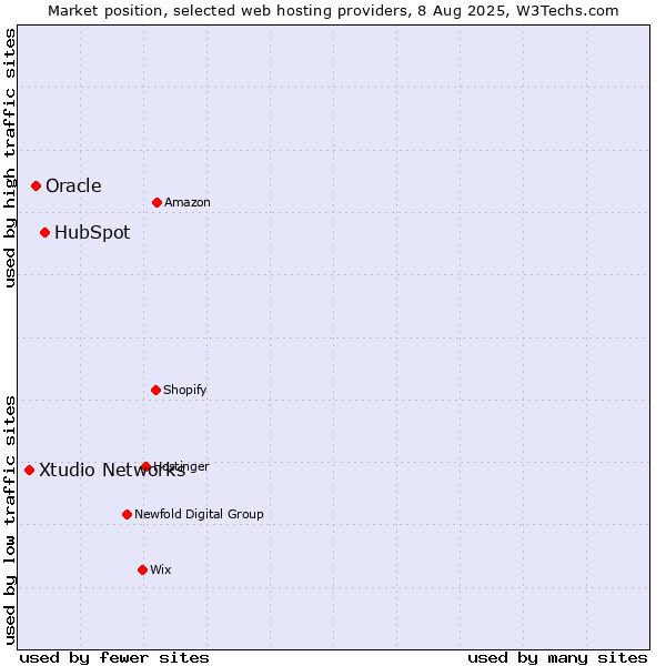 Market position of HubSpot vs. Oracle vs. Xtudio Networks