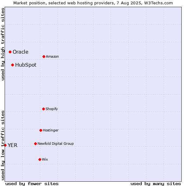 Market position of HubSpot vs. Oracle vs. YER