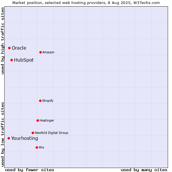 Market position of HubSpot vs. Oracle vs. Yourhosting